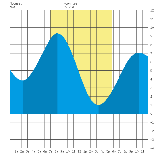 Lummi tide chart for Saturday, February 25, 2023