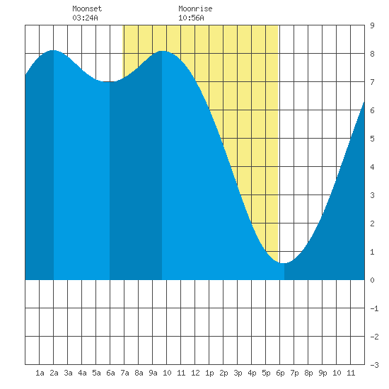 Lummi tide chart for Tuesday, February 28, 2023