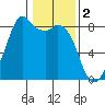 Lummi tide chart for Thursday, February 2, 2023