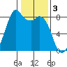 Lummi tide chart for Friday, February 3, 2023