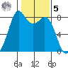 Lummi tide chart for Sunday, February 5, 2023
