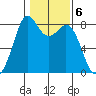 Lummi tide chart for Monday, February 6, 2023