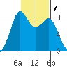 Lummi tide chart for Tuesday, February 7, 2023
