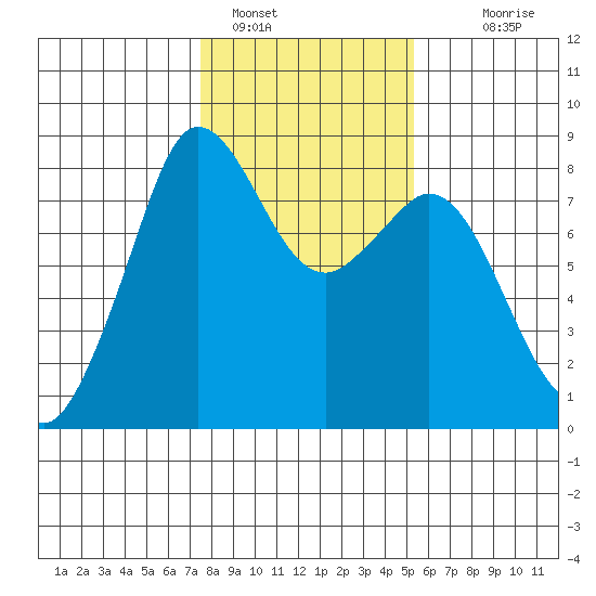 Lummi tide chart for Wednesday, February 8, 2023