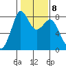 Lummi tide chart for Wednesday, February 8, 2023
