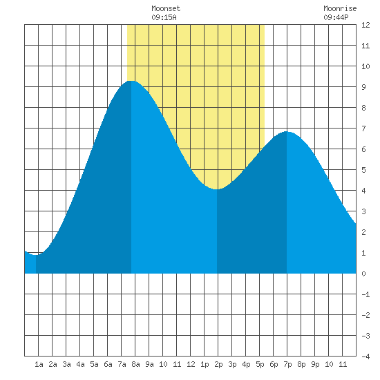 Lummi tide chart for Thursday, February 9, 2023
