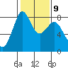 Lummi tide chart for Thursday, February 9, 2023