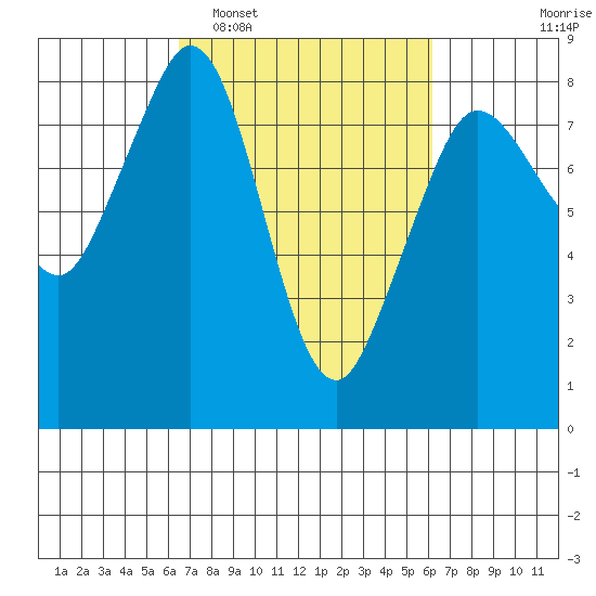 Lummi tide chart for Saturday, March 11, 2023