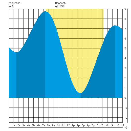 Lummi tide chart for Sunday, March 12, 2023