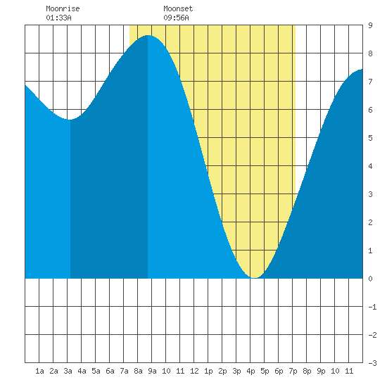 Lummi tide chart for Monday, March 13, 2023