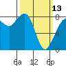 Lummi tide chart for Monday, March 13, 2023