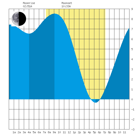 Lummi tide chart for Tuesday, March 14, 2023