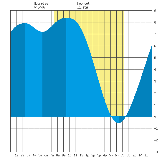 Lummi tide chart for Wednesday, March 15, 2023