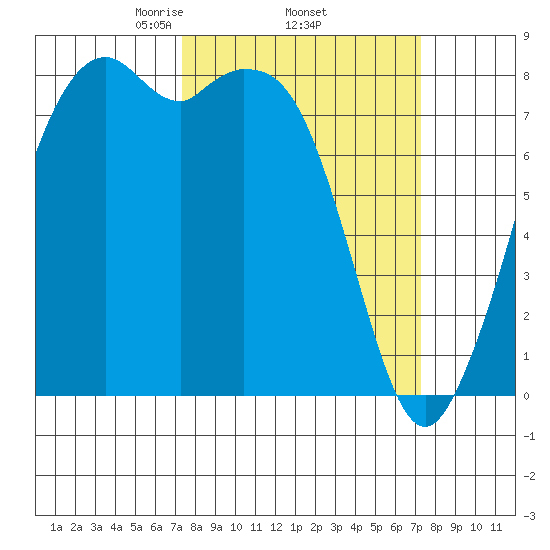 Lummi tide chart for Thursday, March 16, 2023