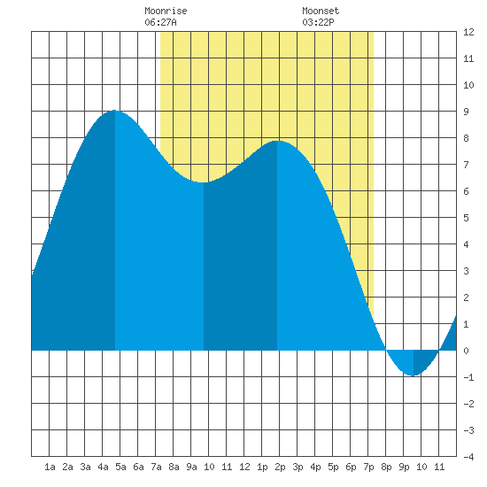 Lummi tide chart for Saturday, March 18, 2023