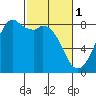 Lummi tide chart for Wednesday, March 1, 2023