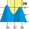 Lummi tide chart for Monday, March 20, 2023