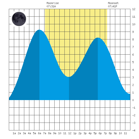 Lummi tide chart for Tuesday, March 21, 2023