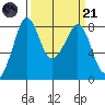 Lummi tide chart for Tuesday, March 21, 2023