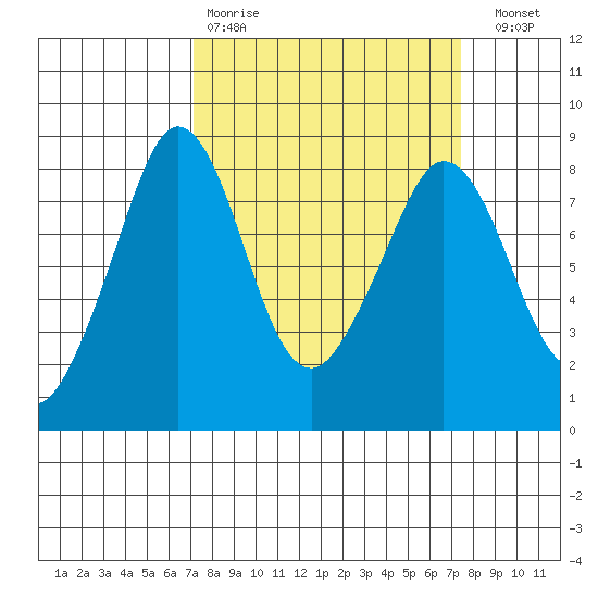 Lummi tide chart for Wednesday, March 22, 2023