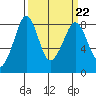 Lummi tide chart for Wednesday, March 22, 2023