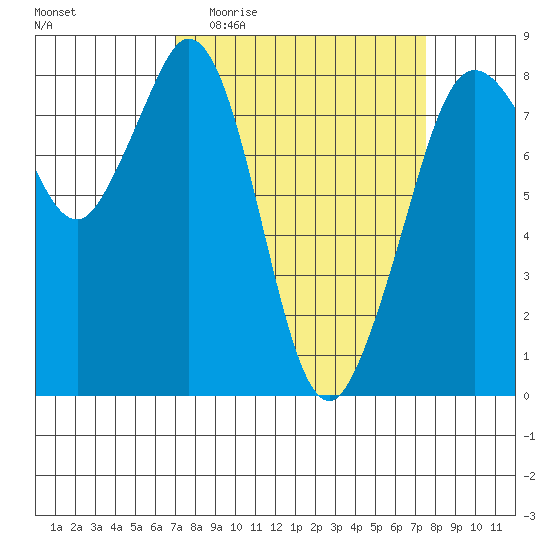 Lummi tide chart for Saturday, March 25, 2023