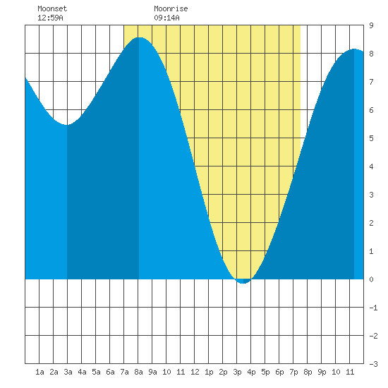 Lummi tide chart for Sunday, March 26, 2023