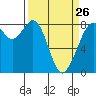 Lummi tide chart for Sunday, March 26, 2023