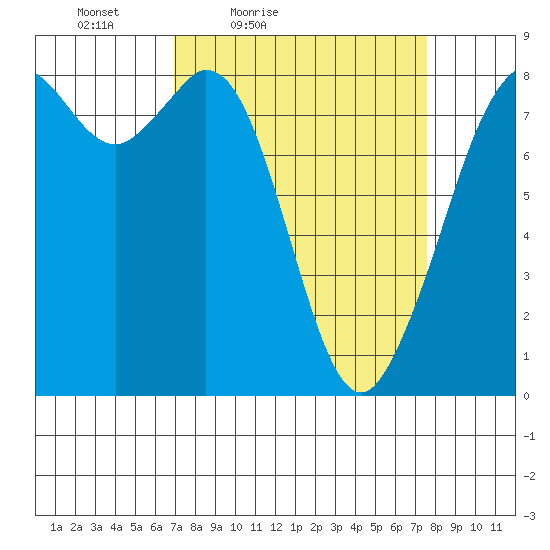 Lummi tide chart for Monday, March 27, 2023
