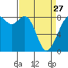 Lummi tide chart for Monday, March 27, 2023
