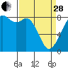 Lummi tide chart for Tuesday, March 28, 2023