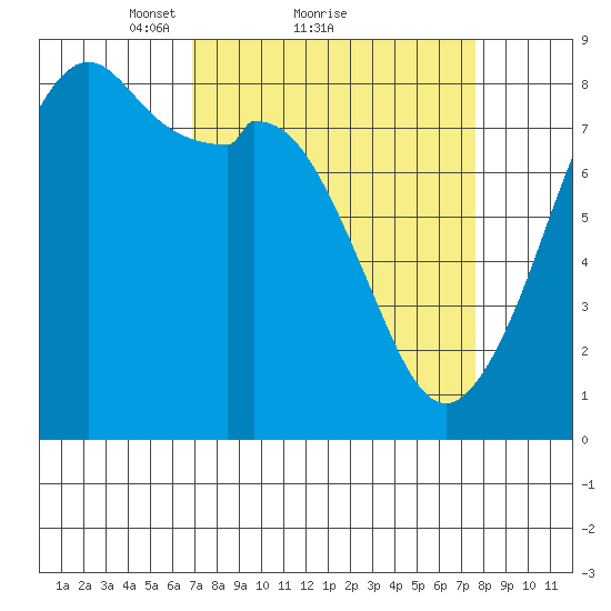 Lummi tide chart for Wednesday, March 29, 2023