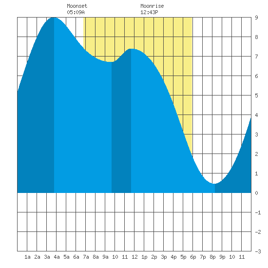 Lummi tide chart for Thursday, March 2, 2023