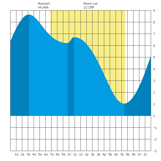 Lummi tide chart for Thursday, March 30, 2023