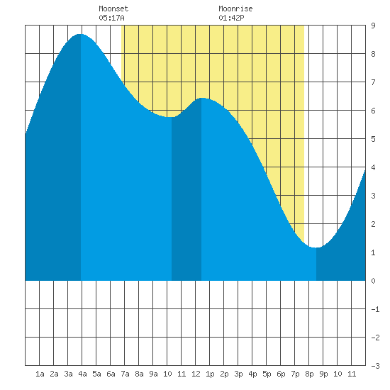 Lummi tide chart for Friday, March 31, 2023