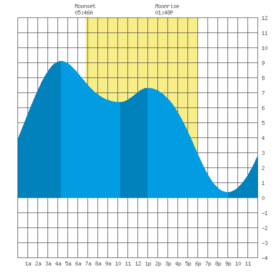 Lummi tide chart for Friday, March 3, 2023