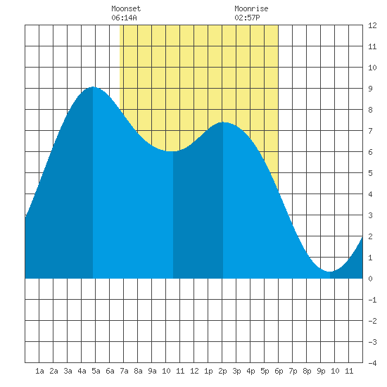 Lummi tide chart for Saturday, March 4, 2023