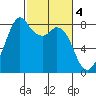 Lummi tide chart for Saturday, March 4, 2023