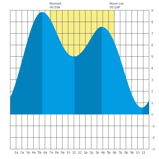 Lummi tide chart for Monday, March 6, 2023