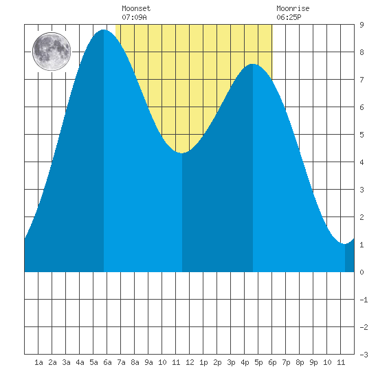 Lummi tide chart for Tuesday, March 7, 2023