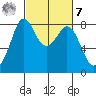 Lummi tide chart for Tuesday, March 7, 2023