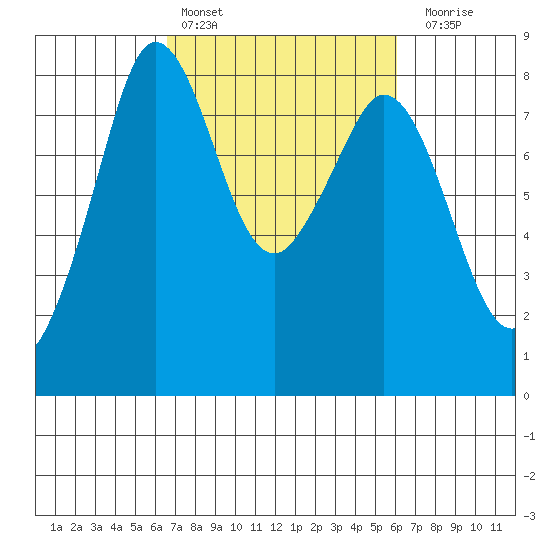 Lummi tide chart for Wednesday, March 8, 2023
