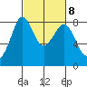 Lummi tide chart for Wednesday, March 8, 2023