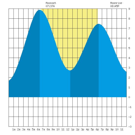 Lummi tide chart for Thursday, March 9, 2023