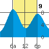 Lummi tide chart for Thursday, March 9, 2023