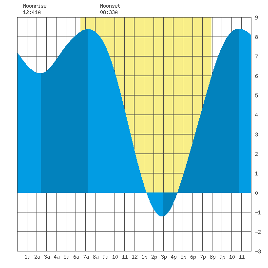 Lummi tide chart for Monday, April 10, 2023