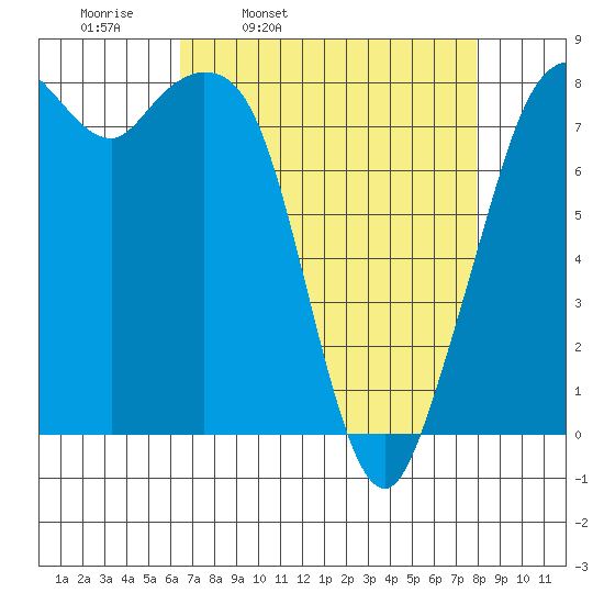 Lummi tide chart for Tuesday, April 11, 2023