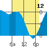 Lummi tide chart for Wednesday, April 12, 2023