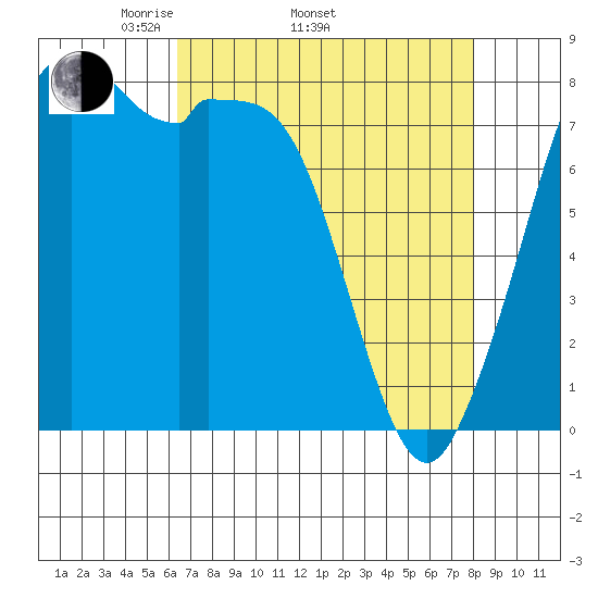 Lummi tide chart for Thursday, April 13, 2023