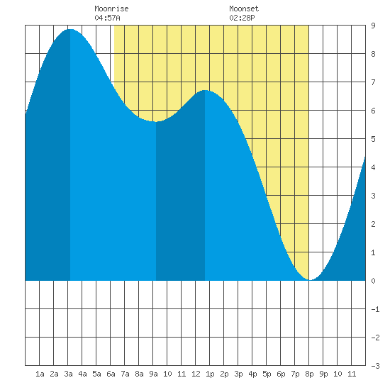 Lummi tide chart for Saturday, April 15, 2023